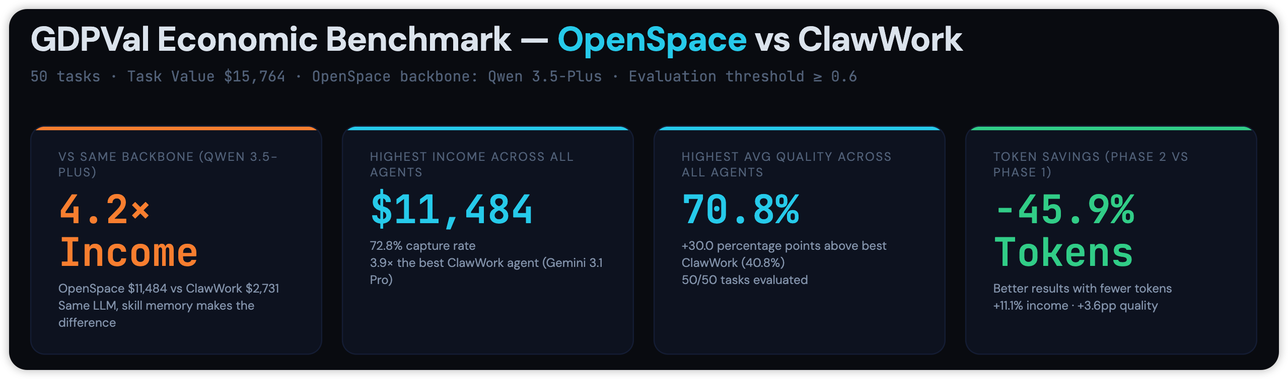 README 图：OpenSpace Benchmark 核心指标