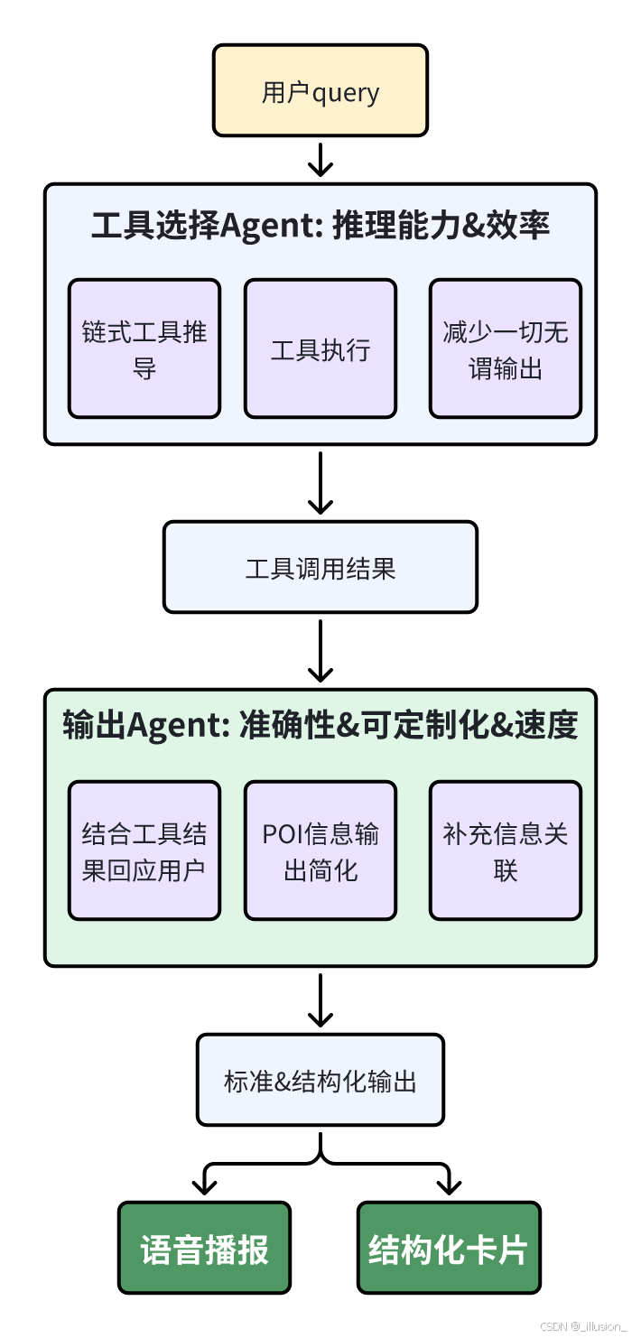 v4.0架构图:工具选择Agent与输出Agent的协作流程