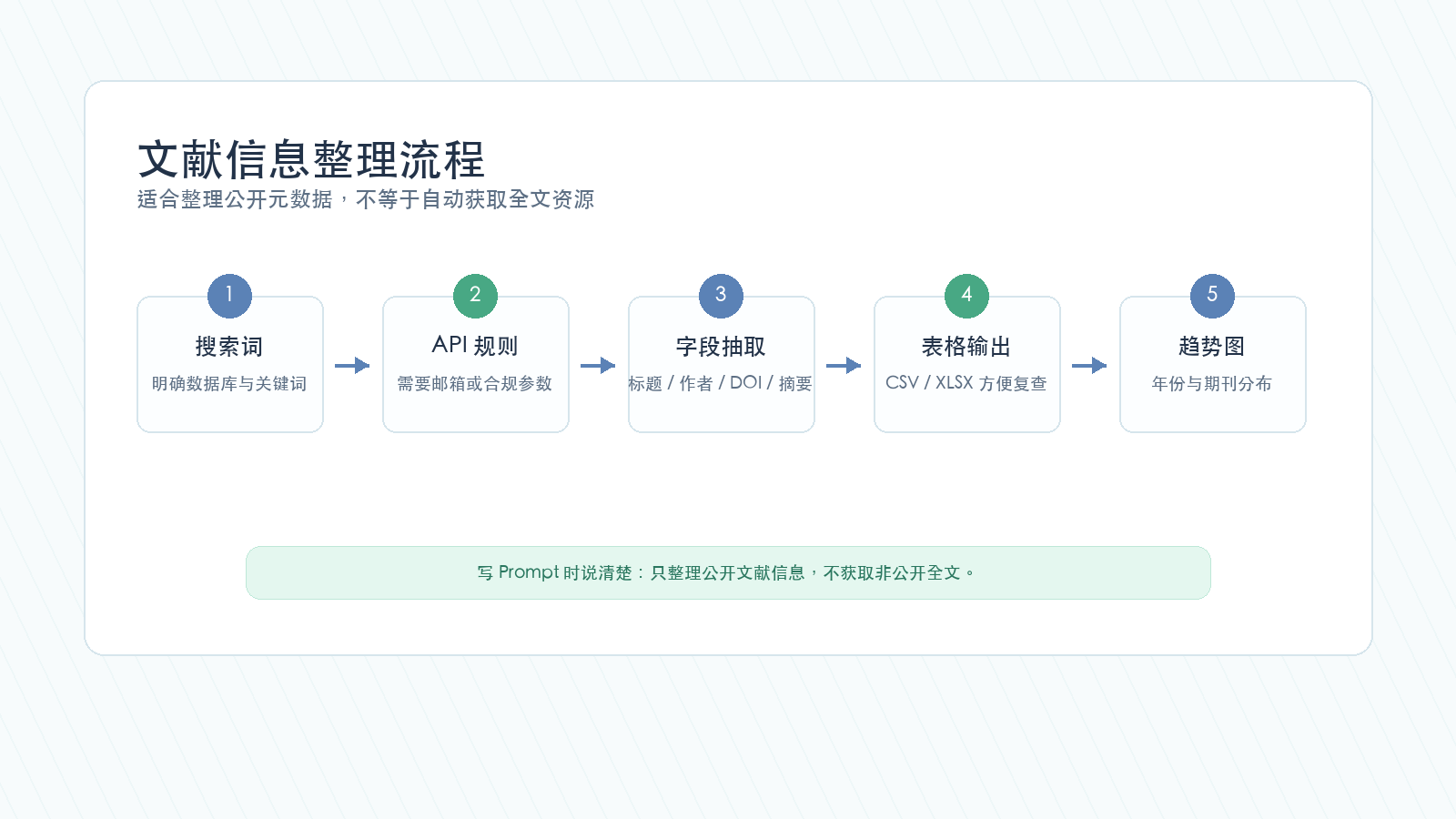 Codex Agent 模式整理 PubMed 文献信息的合规流程