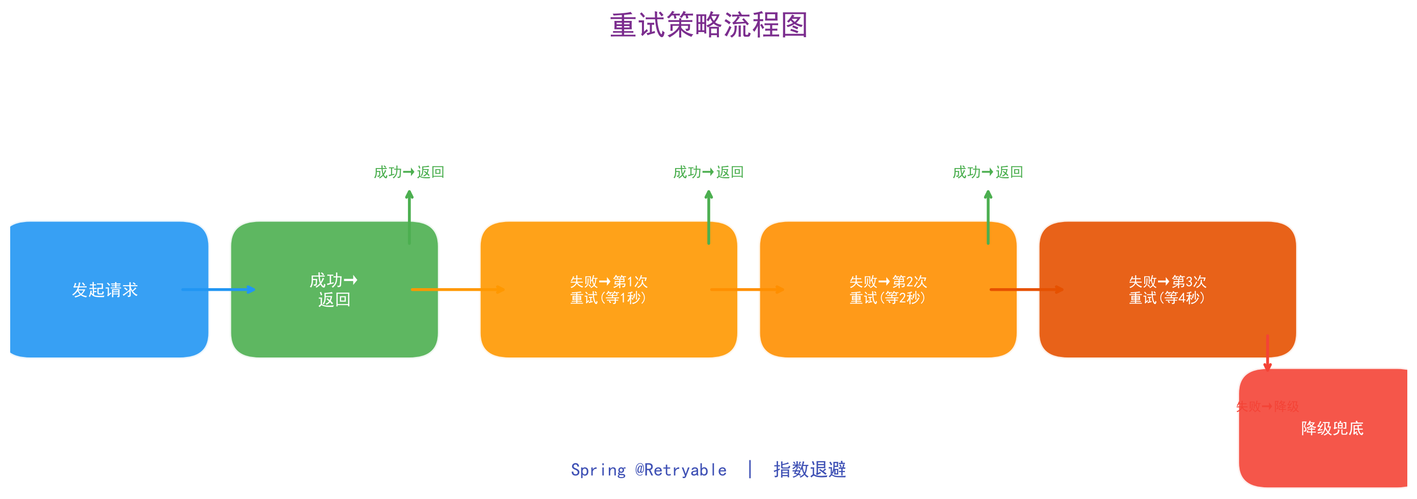 重试策略流程图