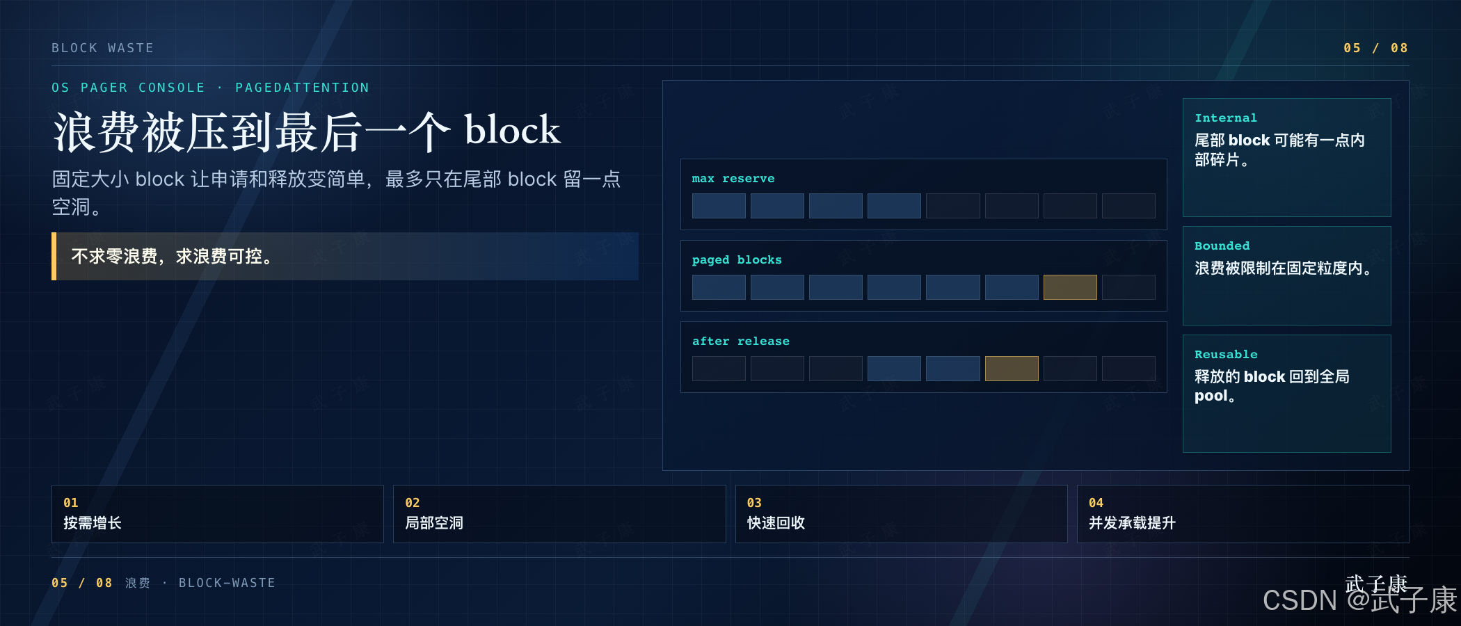浪费被压到最后一个 block:固定大小 block 让申请和释放变简单,最多只在尾部 block 留一点空洞;高亮「不求零浪费,求浪费可控」;右侧三栏 Internal(尾部 block 内部碎片)/ Bounded(浪费被限制在固定粒度内)/ Reusable(释放回全局 pool)+ 三状态行图 max reserve / paged blocks / after release;底部 4 点 按需增长 / 局部空洞 / 快速回收 / 并发承载提升