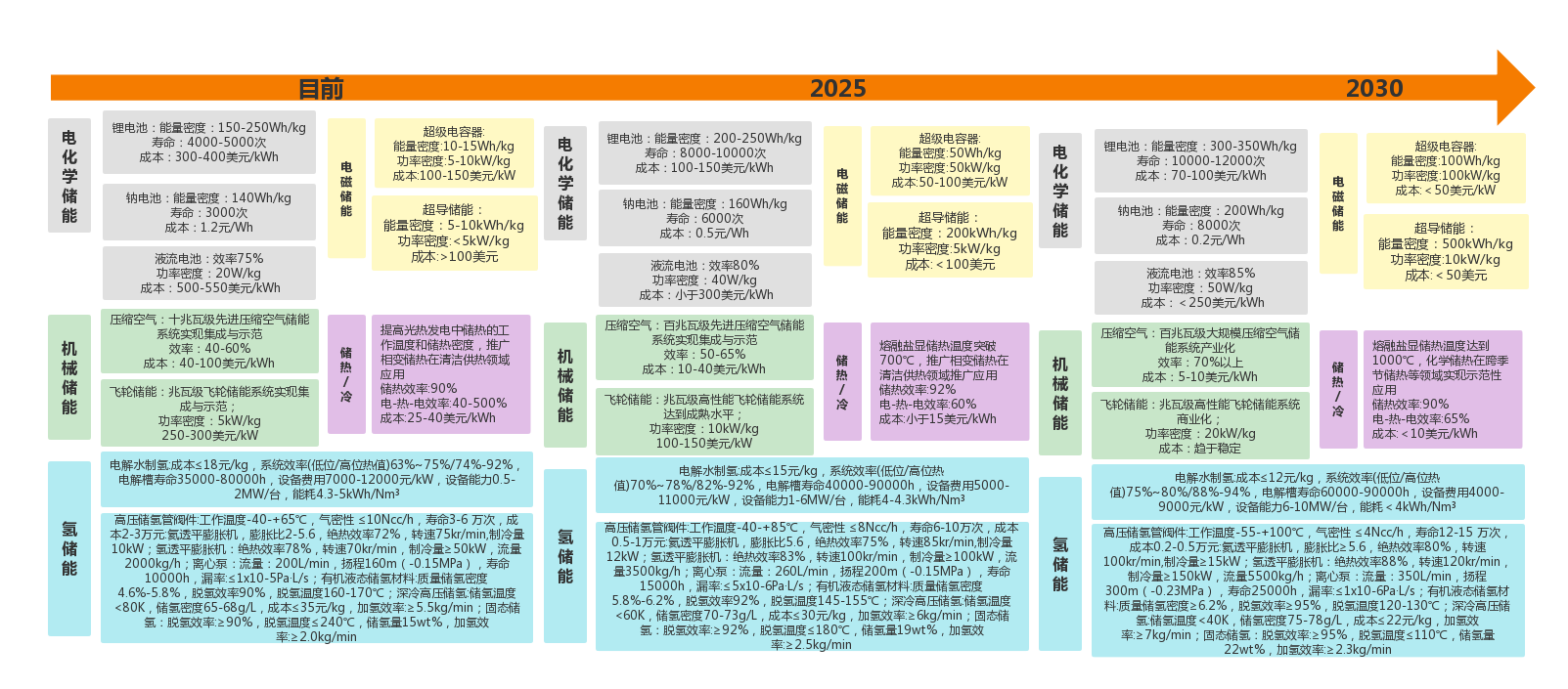 储能技术发展方向