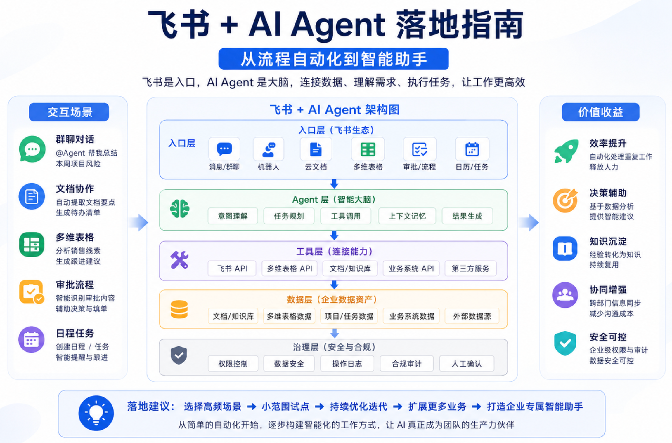 飞书+AI Agent落地实战:技术视角拆解企业数字化的进阶之路