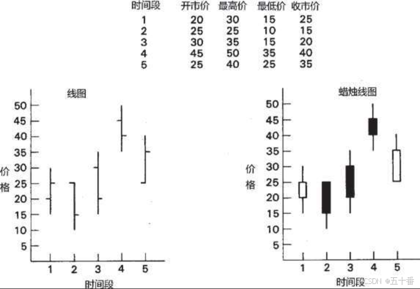 蜡烛图 vs 西方线图
