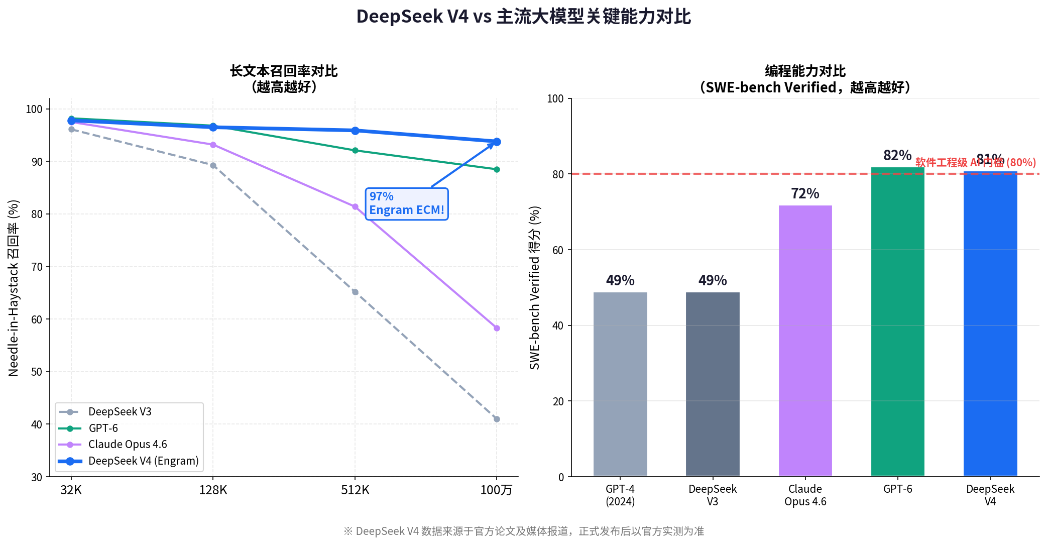 Mainstream model comparison chart