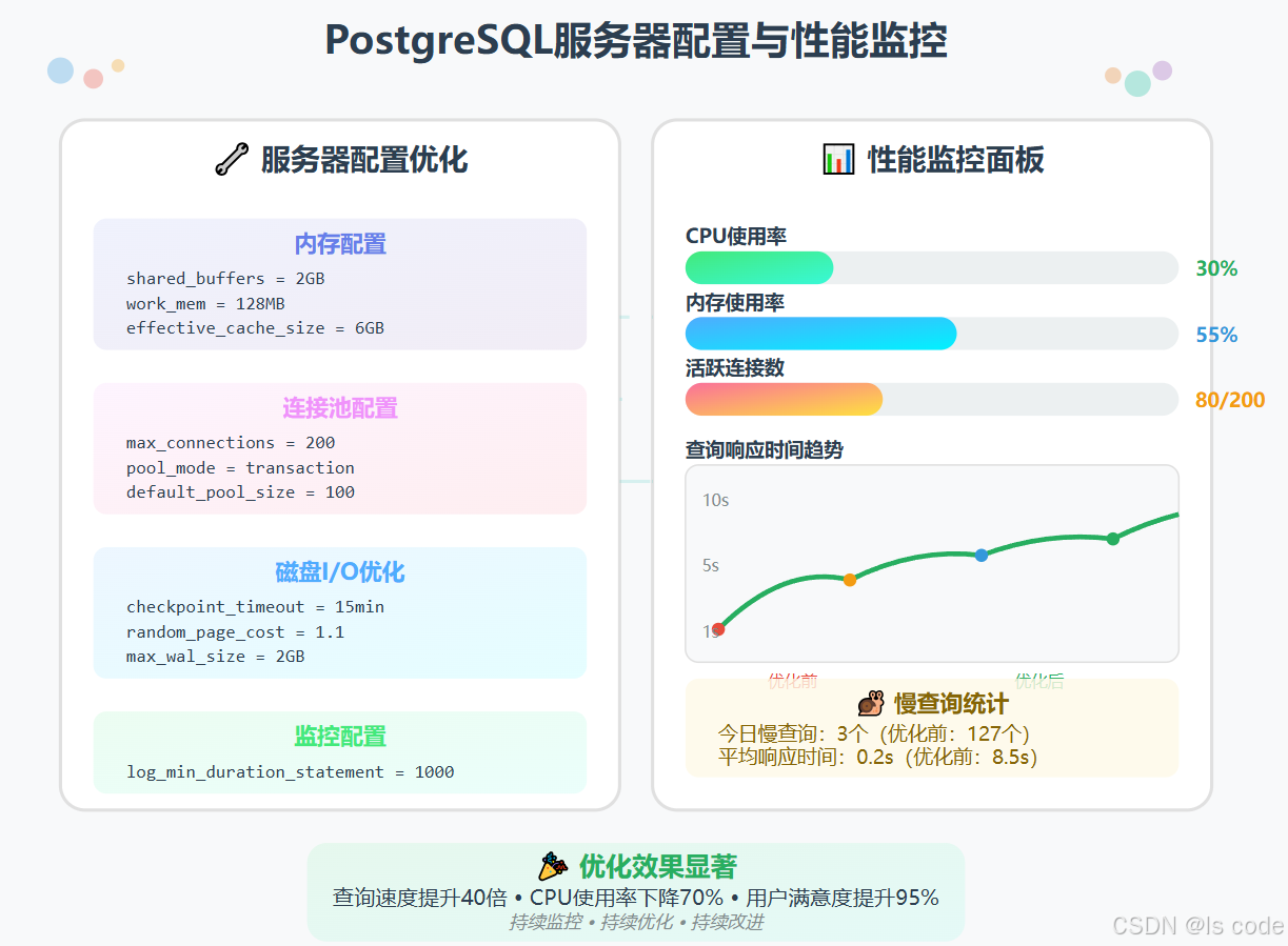 【PostgreSQL 04】PostgreSQL性能飞跃指南：从慢查询到服务器配置的全栈优化实战
