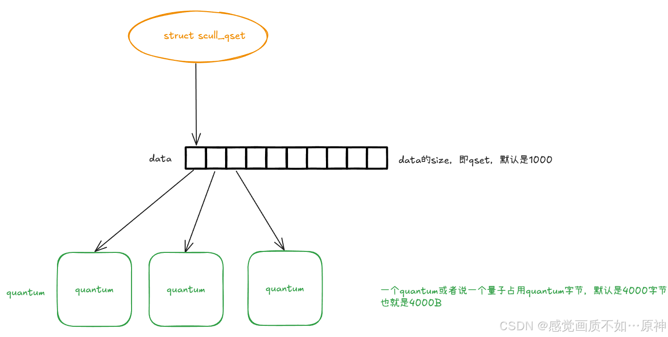 Linux Scull Linux设备驱动程序第三章——字符驱动scull_linux scull 作用-CSDN博客