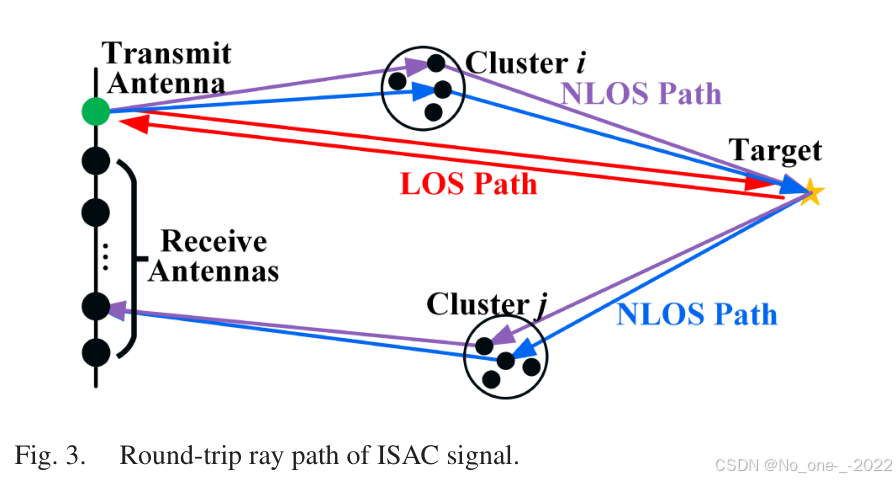 Fig. 3. Round-trip ray path of ISAC signal.