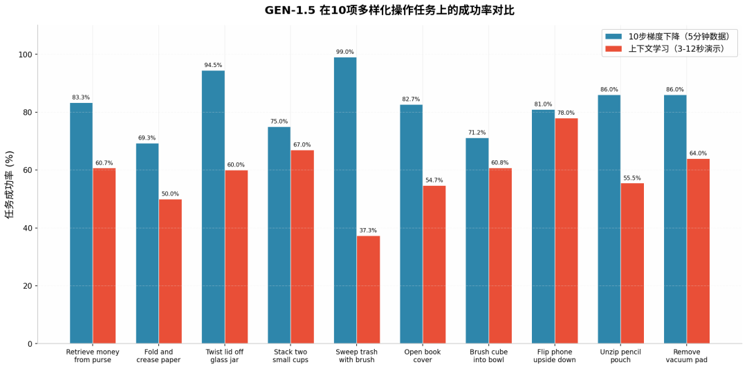 任务成功率对比