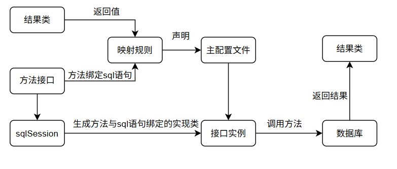MyBatis调用流程