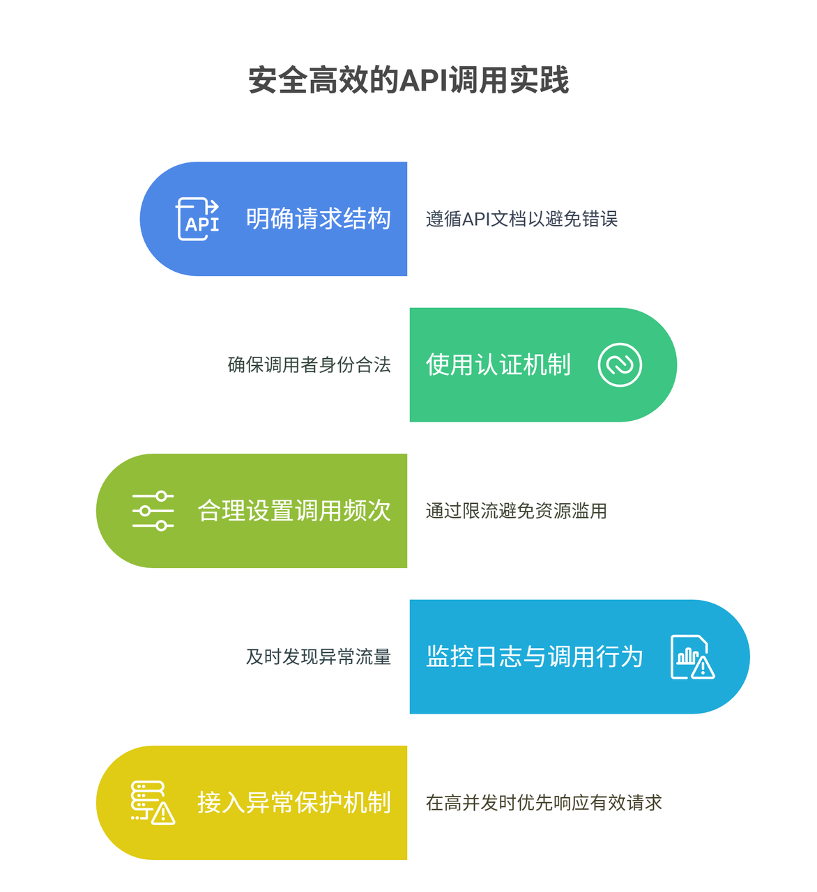 从请求到响应:一文搞懂调用API的全过程_调用api是什么意思-CSDN博客