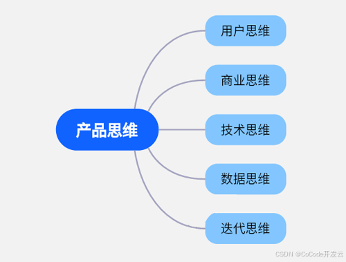 产品思维五大维度