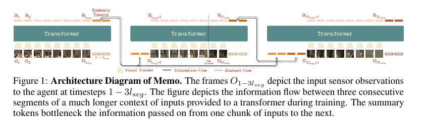 Architecture Diagram of Memo.