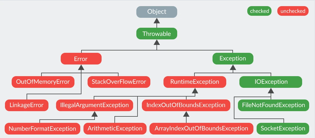 java 的 Error和Exception-CSDN博客
