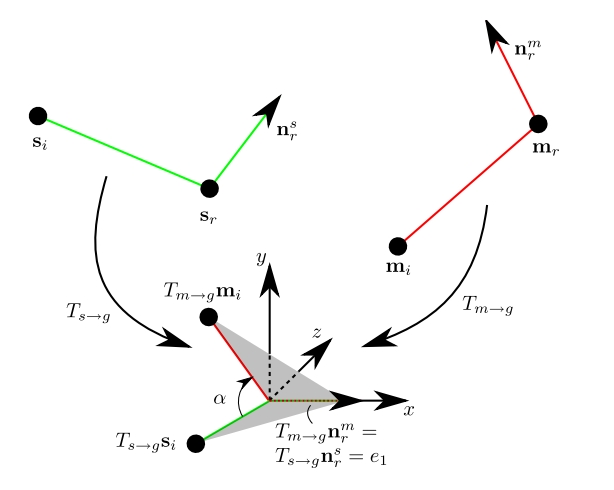点云匹配--1.1 Model Globally, Match Locally: Efficient and Robust 3D Object ...