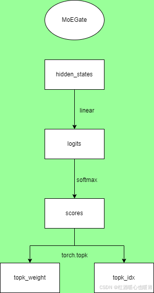 MOEGate