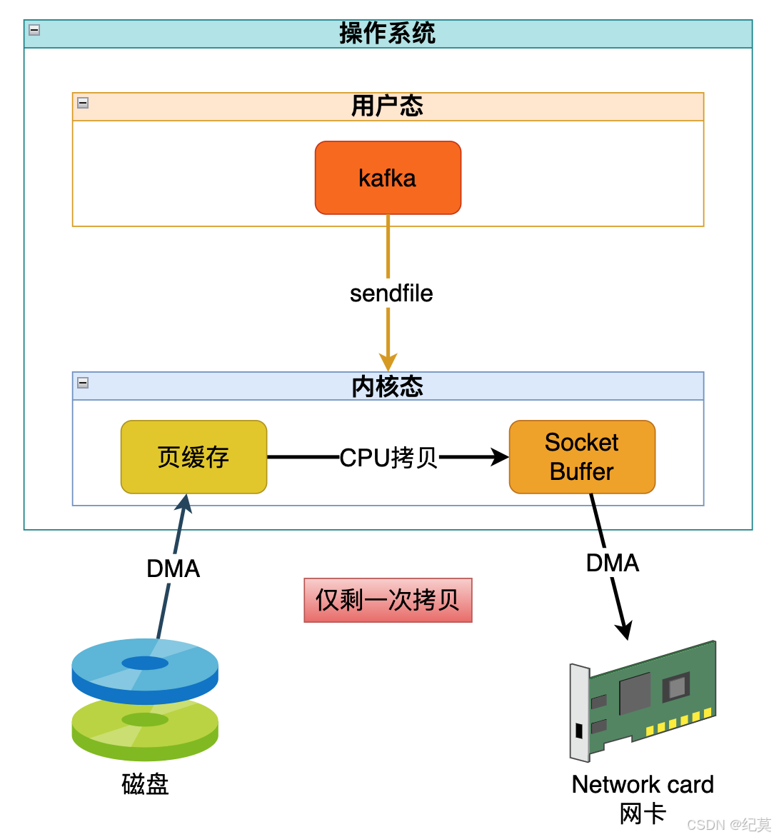 Kafka为什么吞吐量大,速度快?