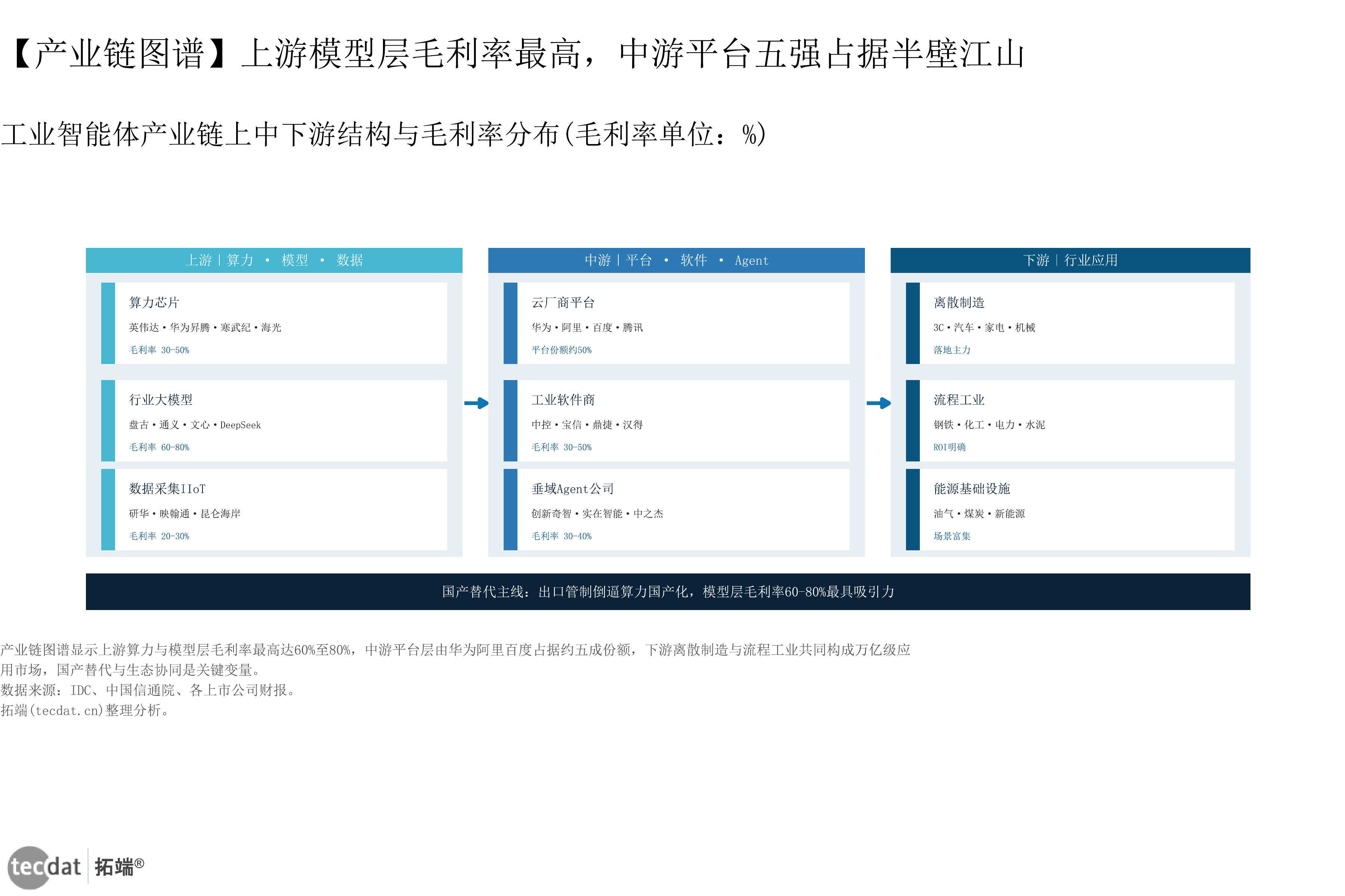 图表