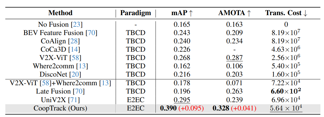 Perception Performance and Transmission Cost Comparison on the V2X-Seq dataset