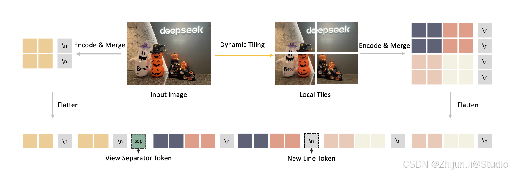【DeepSeek-VL2报告解读】Mixture-of-Experts Vision-Language Models for ...