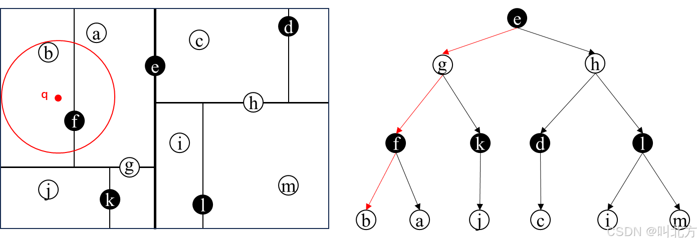 球树（ball-tree）及基于球树的 knn 详解_ball tree-CSDN博客