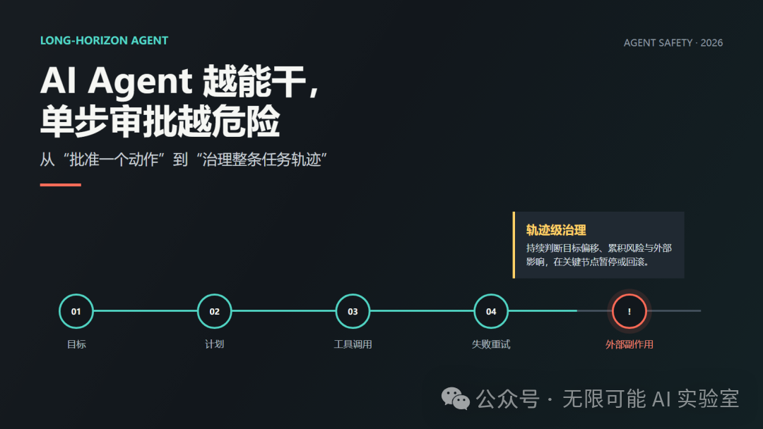 AI Agent 轨迹级治理