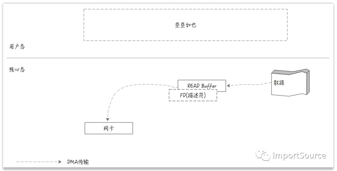 零拷贝的实现机制