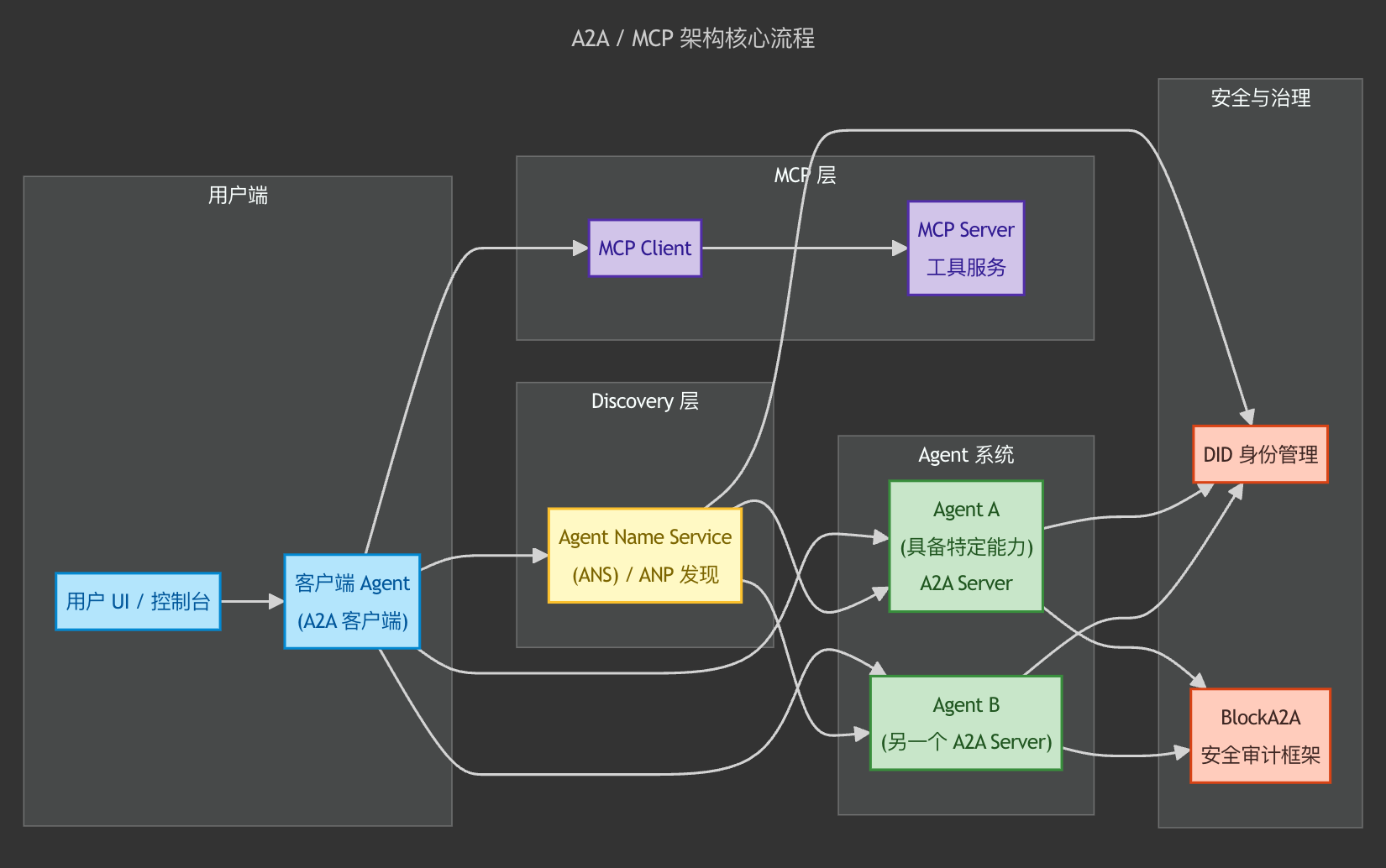 A2A协议(Agent‑to‑Agent):多 Agent 协作新时代,通信标准与落地指南_agent to agent-CSDN博客