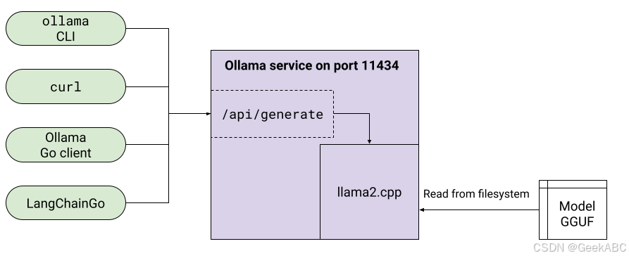Ollama中模型的运行过程