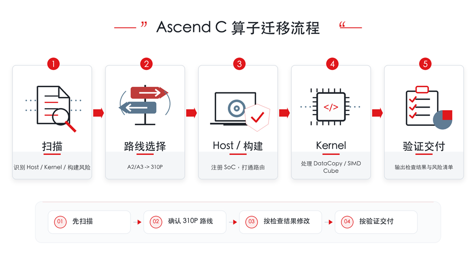 Ascend C算子迁移流程