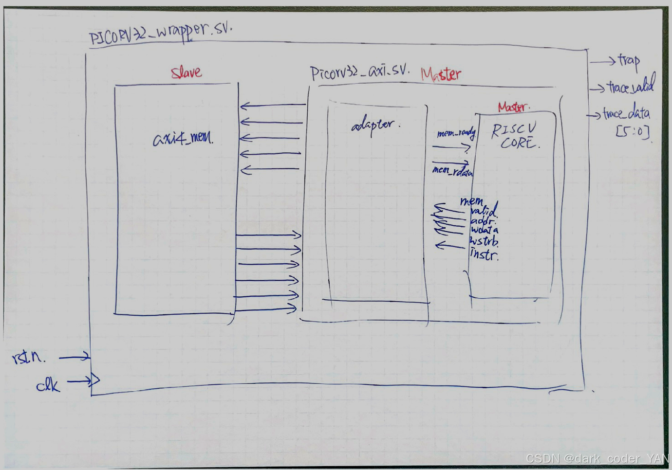 PicoRV32 module 架構圖
