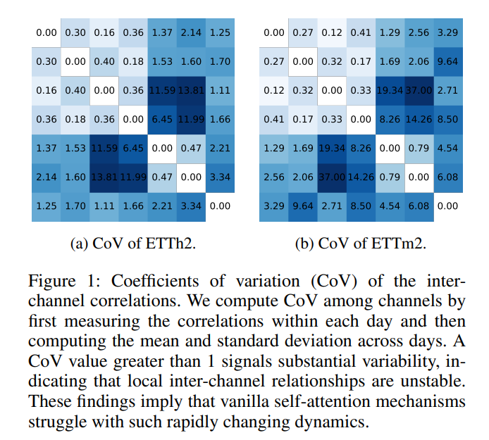 Coefficients of variation (CoV) of the interchannel correlations.