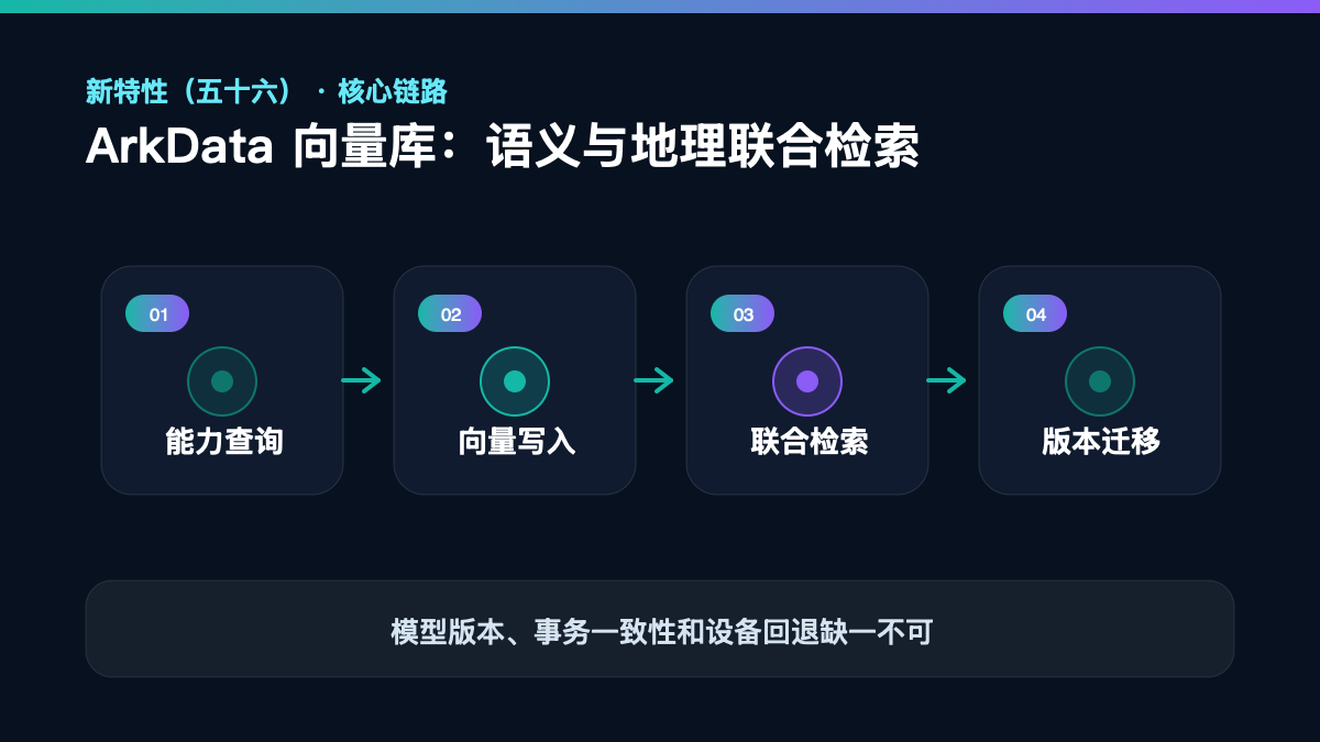 HarmonyOS 7 新特性（五十六）检查清单