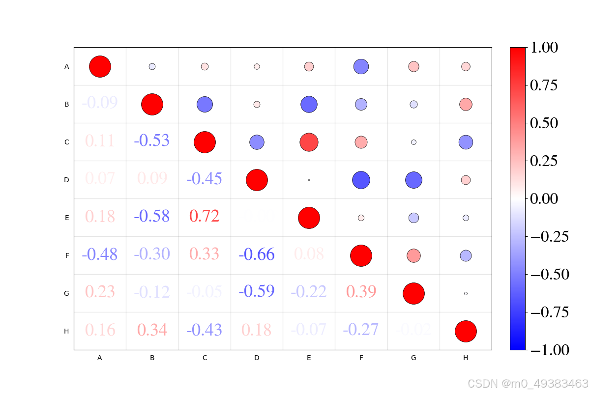 Python皮尔逊相关系数气泡热力图,附源代码,可运行!_皮尔逊热力图python-CSDN博客