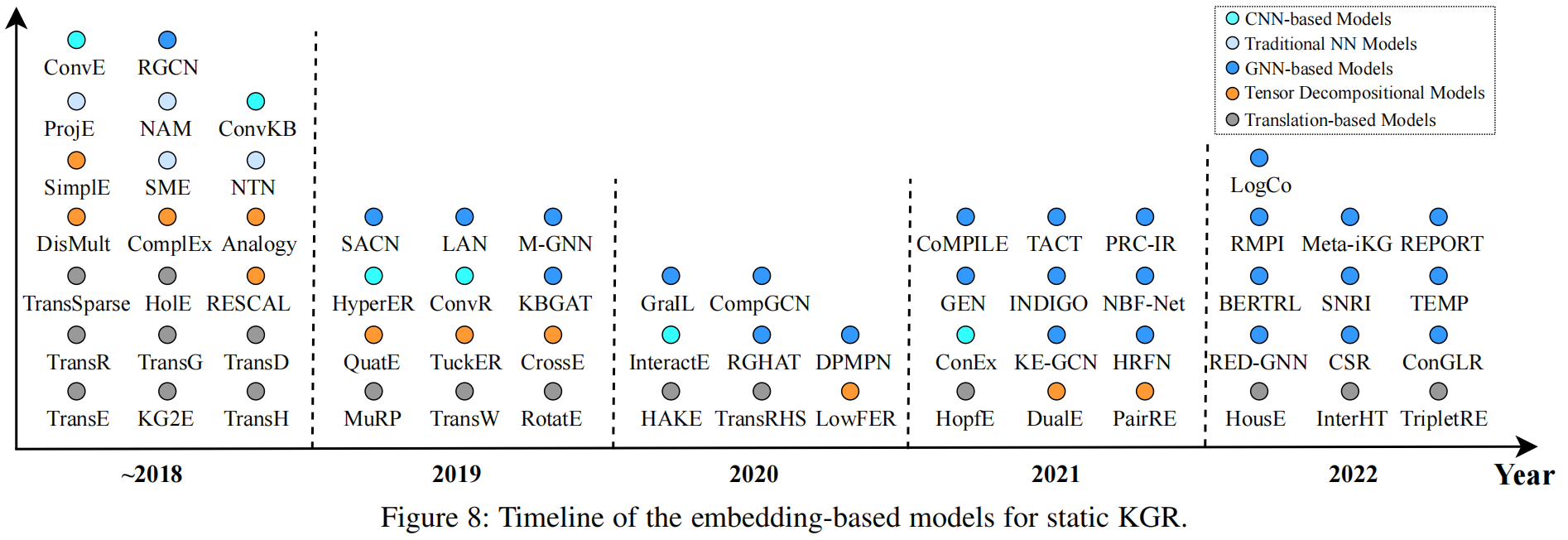 A Survey of Knowledge Graph Reasoning onGraph Types: Static, Dynamic ...