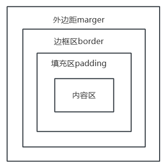 盒子组成