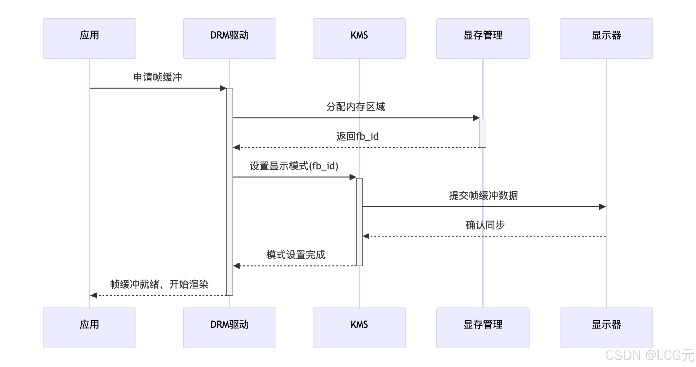 Linux Display子系统驱动调试实战：日志分析与问题定位指南_display 子系统-CSDN博客