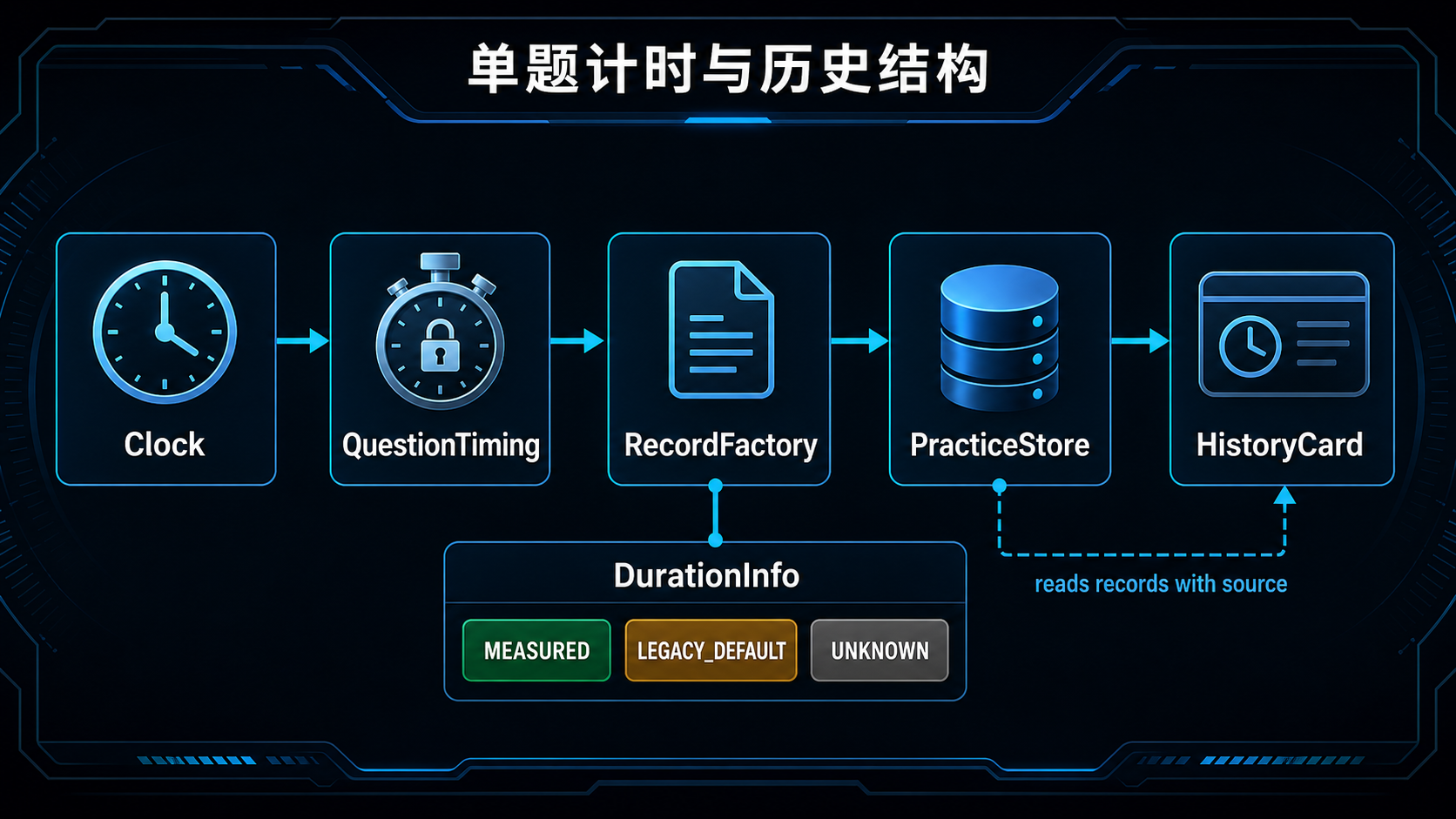 计时与历史记录结构