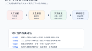 图3：从人工接管到规则沉淀的迭代路径
