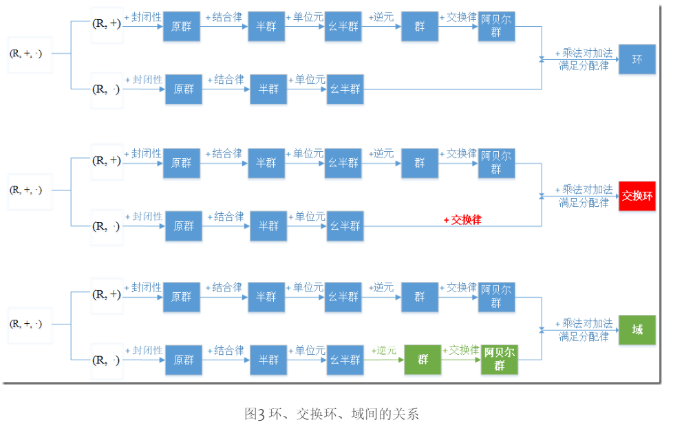  满足封闭性→原群；原群满足结合律→半群；半群存在单位元→幺半群；幺半群中所有元素存在逆元→群；群满足交换律→阿贝尔群中乘法对加法满足分配律→环满足封闭性→原群；原群满足结合律→半群；半群存在单位元→幺半群满足封闭性→原群；原群满足结合律→半群；半群存在单位元→幺半群；幺半群中所有元素存在逆元→群；群满足交换律→阿贝尔群满足封闭性→原群；原群满足结合律→半群；半群存在单位元→幺半群；幺半群中所有元素存在逆元→群；群满足交换律且乘法对加法满足分配律→交换环满足封闭性→原群；原群满足结合律→半群；半群存在单位元→幺半群；幺半群中所有元素存在逆元→群；群满足交换律→阿贝尔群中乘法对加法满足分配律且非零元素有乘法逆元→域满足封闭性→原群；原群满足结合律→半群；半群存在单位元→幺半群；幺半群中所有元素存在逆元→群；群满足交换律→阿贝尔群*