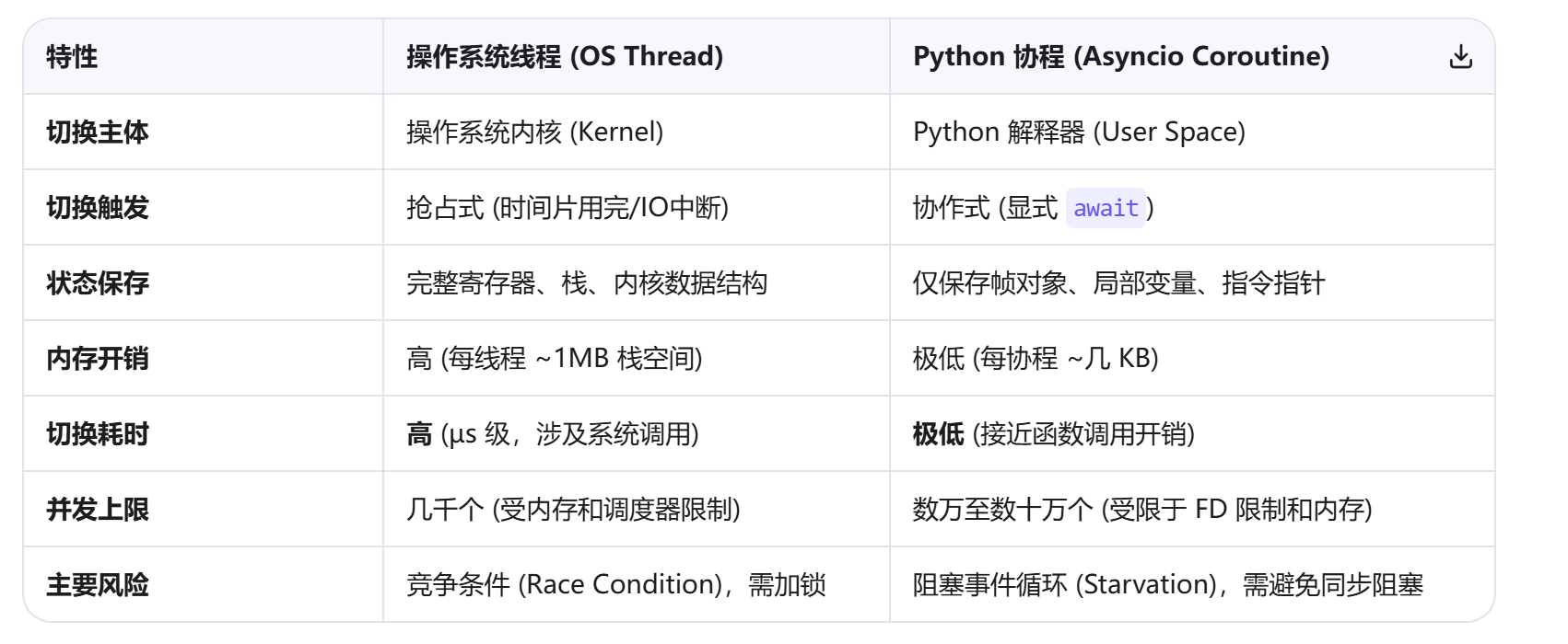 Java Await 为什么 Java Spring Boot 很少用异步,而 Python 满屏都是 async/await?_python await和java ...