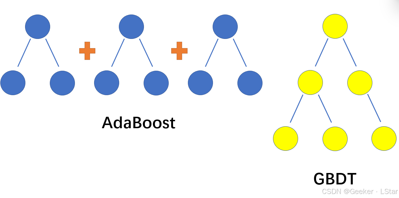 adaboost 和 GBDT 比较图