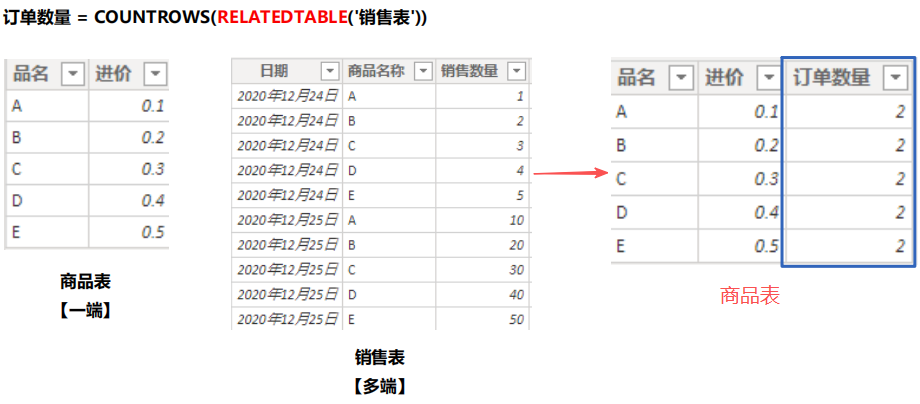 [DAX] RELATED函数 | RELATEDTABLE函数-CSDN博客