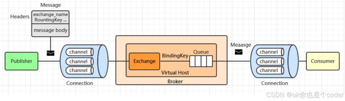 RabbitMQ 基础入门