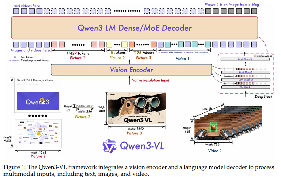 Qwen3-VL整体架构