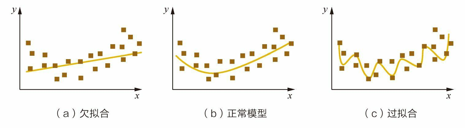 曲线拟合问题中的欠拟合、较好的拟合与过拟合现象