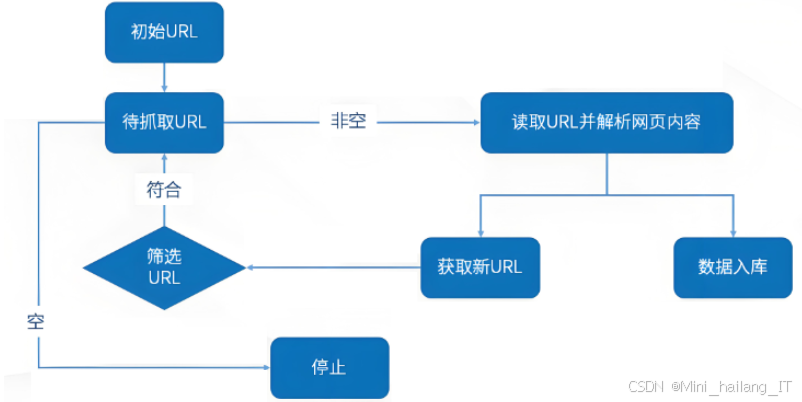 毕业设计：基于Python的深圳市天气数据爬取与可视化系统