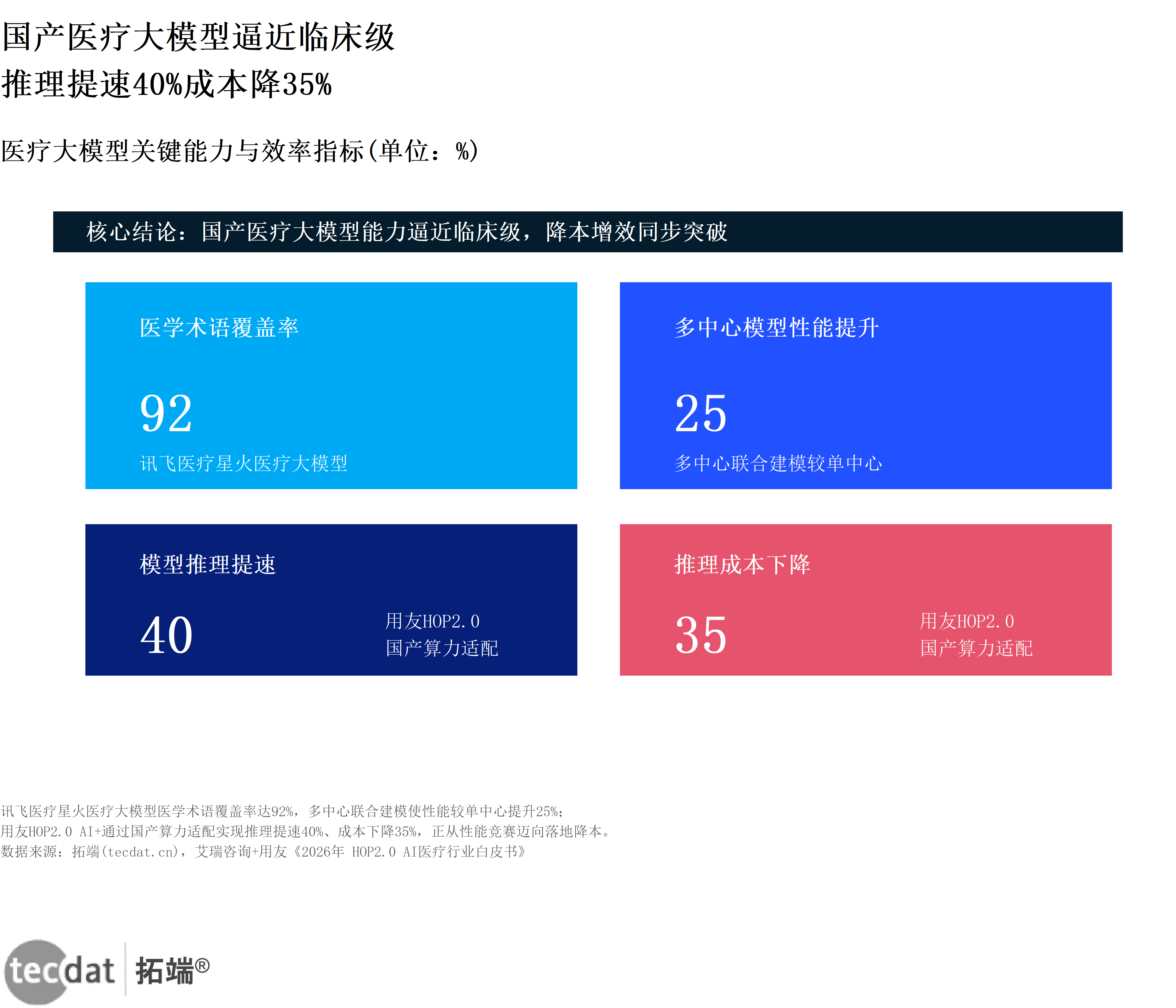 信息图3:国产大模型能力指标指标卡片