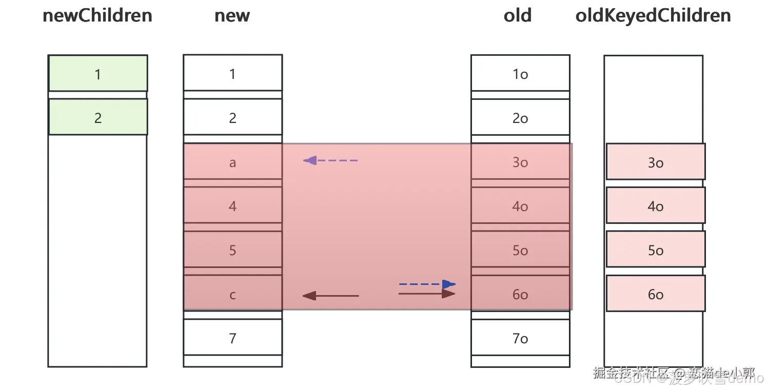 深入 Flutter 和 Compose 在 UI 渲染刷新时 Diff 实现对比_flutter 比较key和runtimetype的逻辑 ...