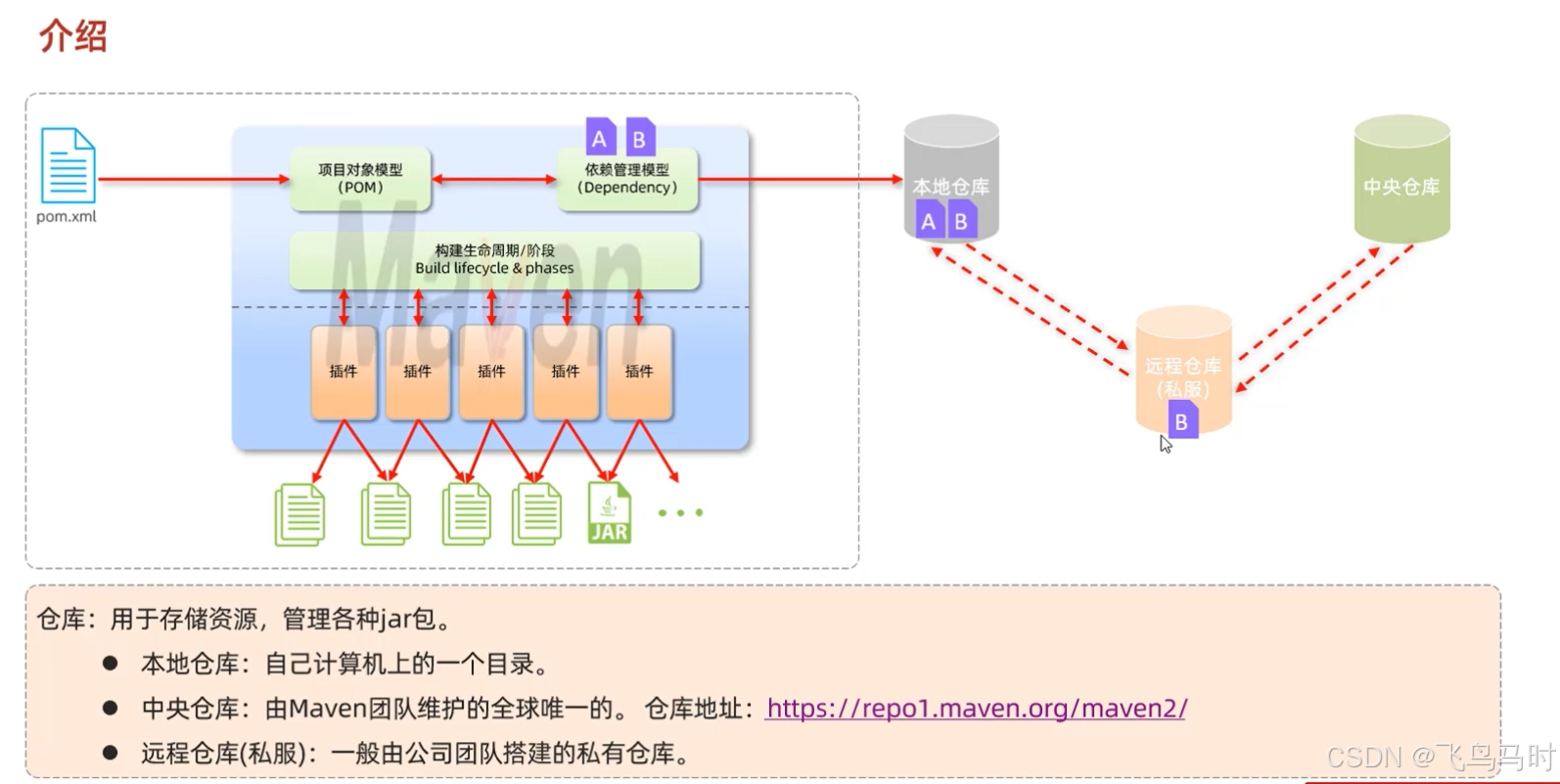 Maven介绍